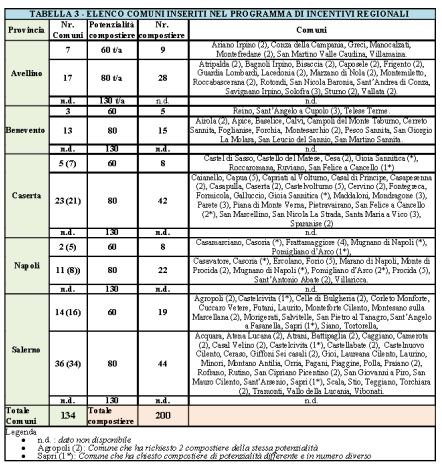 Comuni inseriti nel programma di incentivi regionali per compostiere