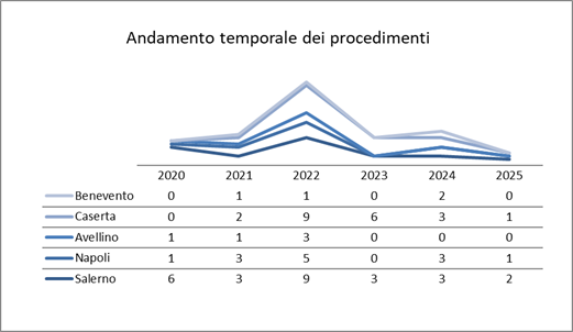 Distribuzione temporale dei procedimenti