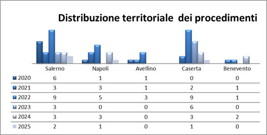 Distribuzione temporale dei procedimenti