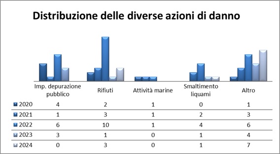 Distribuzione delle diverse azioni di danno